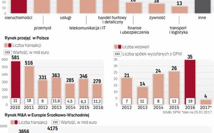 Najwięcej roszad właścicielskich jest w nieruchomościach i przemyśle