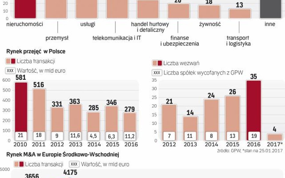 Najwięcej roszad właścicielskich jest w nieruchomościach i przemyśle