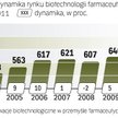 Według prognoz firmy PMR w 2011 r. wartość rynku znacząco wzrośnie. To efekt rozwoju raczkujących do