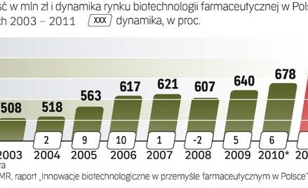 Według prognoz firmy PMR w 2011 r. wartość rynku znacząco wzrośnie. To efekt rozwoju raczkujących do