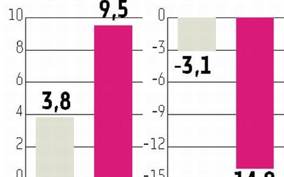 KOV: Będzie ropa, będą zyski. Na razie rosną straty
