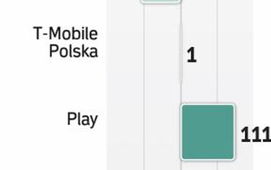 W 2017 roku najlepszy bilans miały Play i MVNO