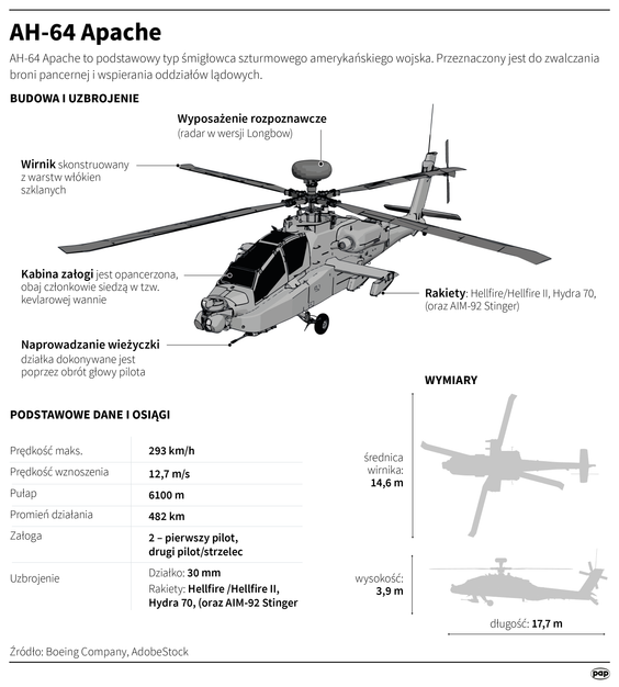 AH-64 Apache to śmigłowiec zaprojektowany do współdziałania z czołgami Abrams i zwalczania celów opa