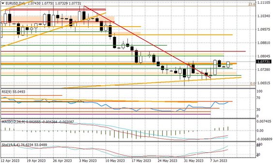 Wykres dzienny EURUSD