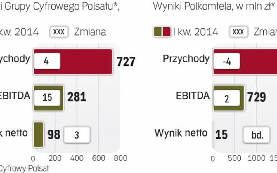 Powstała grupa będzie miała prawie 10 mld zł przychodów i 4 mld zł EBITDA rocznie