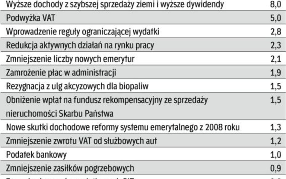 Minister finansów musi na bieżąco weryfikować zapisy w projekcie ustawy. Parlament nie zgodził się n