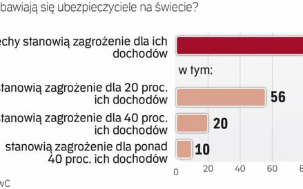 Nowe firmy technologiczne budzą obawy