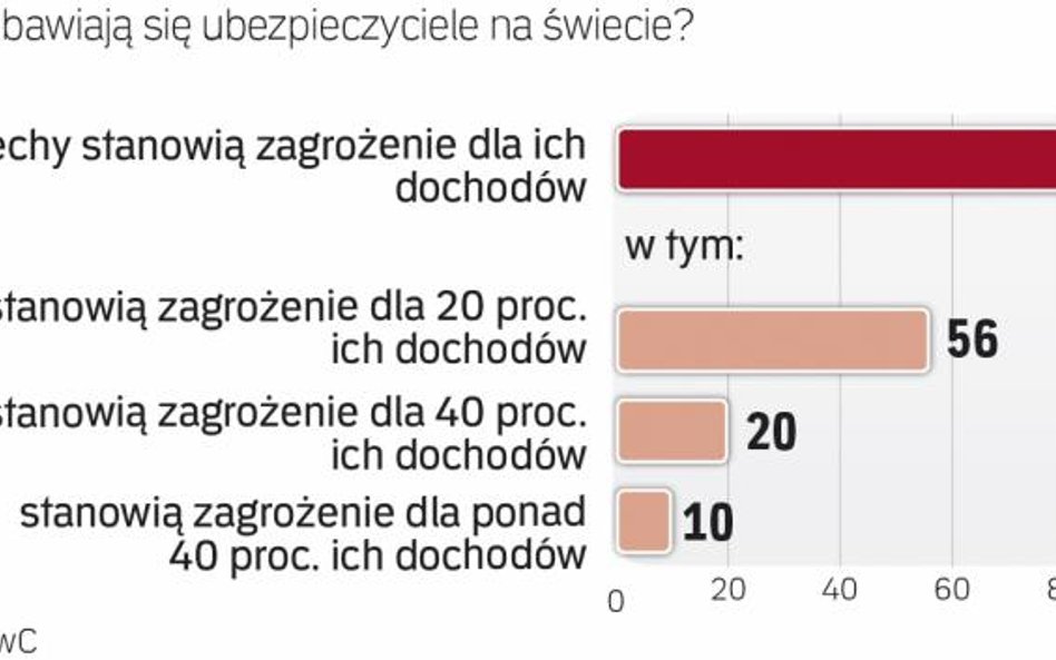 Nowe firmy technologiczne budzą obawy