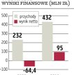 Westa ISIC idzie po 190 mln złotych