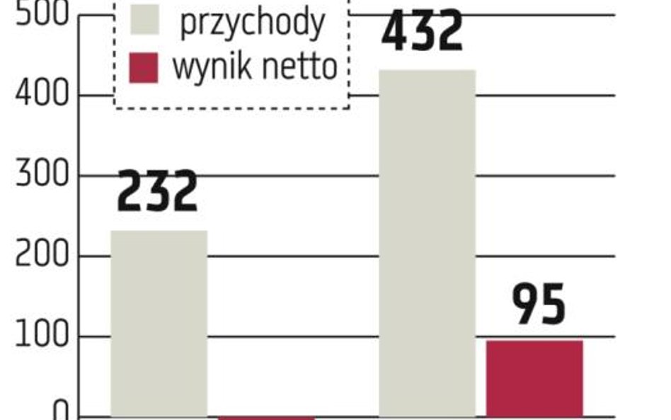 Westa ISIC idzie po 190 mln złotych