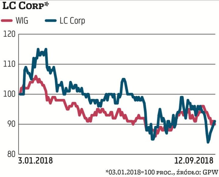 Kurs akcji LC Corp spadł od początku roku o prawie 9 proc., do 2,26 zł. To kierunek przeciwny niż mo