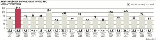 W trakcie trzech kwartałów 2018 r. wartość IPO przeprowadzonych na europejskich giełdach wyniosła 25