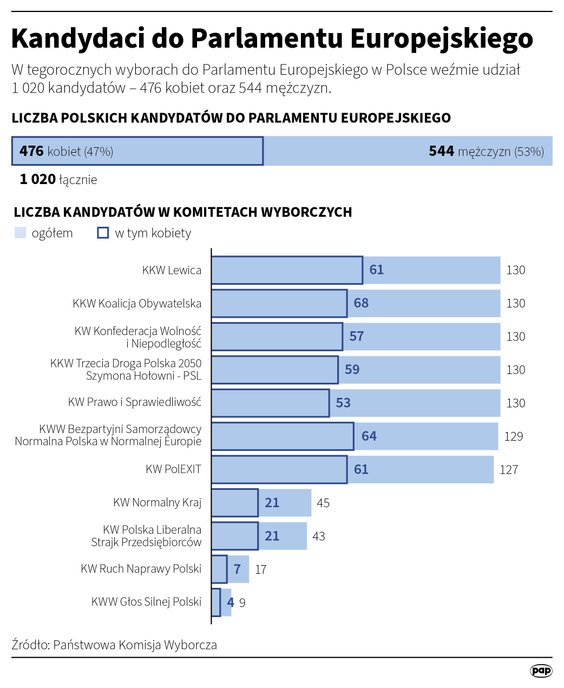 Liczba kandydatów w wyborach do Parlamentu Europejskiego w wyborach w Polsce
