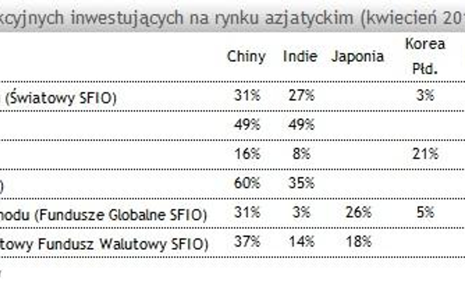 Jeden kontynent, różne wyniki funduszy