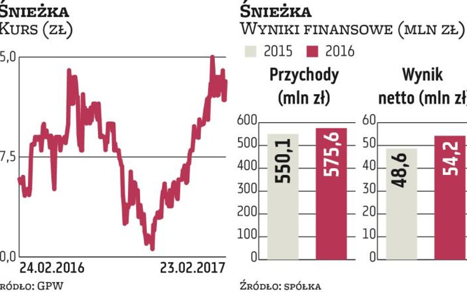 Śnieżka chce rosnąć szybciej niż rynek