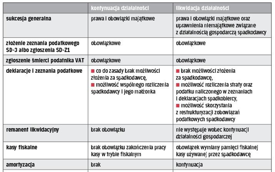 Prawa i obowiązki spadkobierców przy kontynuacji i przy likwidacji