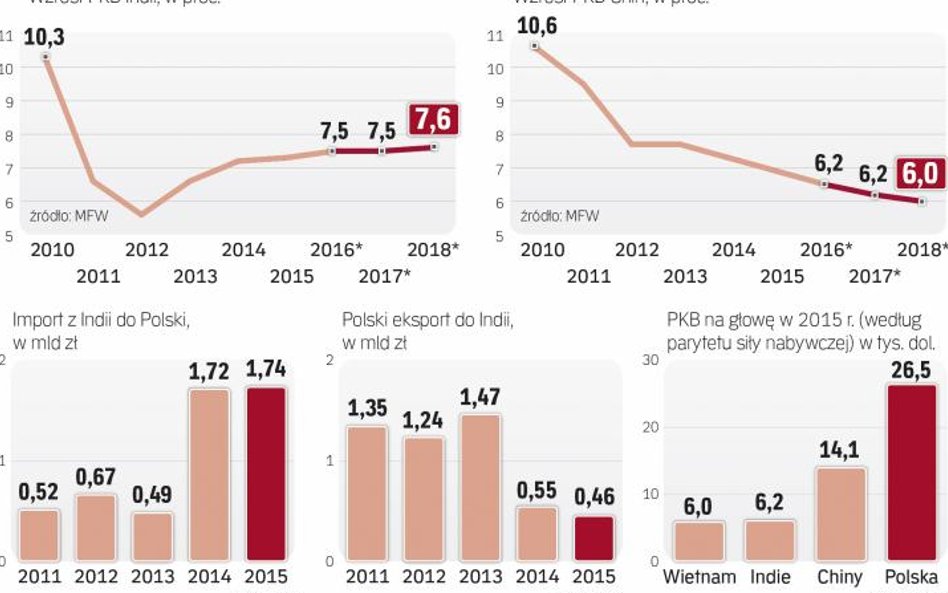Indie – wielki rynek, ale słabo zagospodarowany przez Polaków