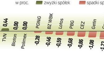 Podczas dwóch ostatnich sesji w Warszawie obroty ledwo przekraczały miliard złotych. Natomiast tegor