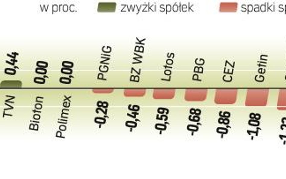 Podczas dwóch ostatnich sesji w Warszawie obroty ledwo przekraczały miliard złotych. Natomiast tegor