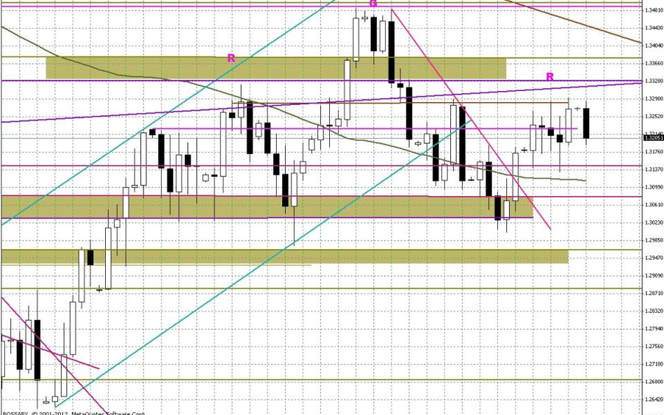 Wykres dzienny EUR/USD