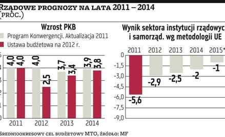 Resort może przyciąć prognozy