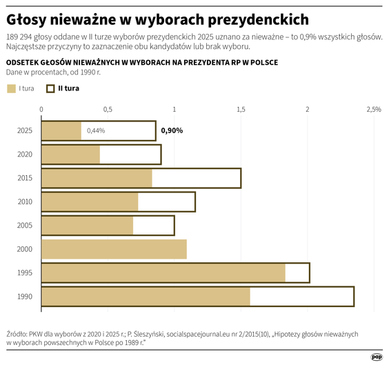 Głosy nieważne w wyborach prezydenckich 2025