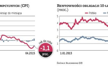 Ceny będą malały jeszcze przez kilka miesięcy, ale coraz wolniej