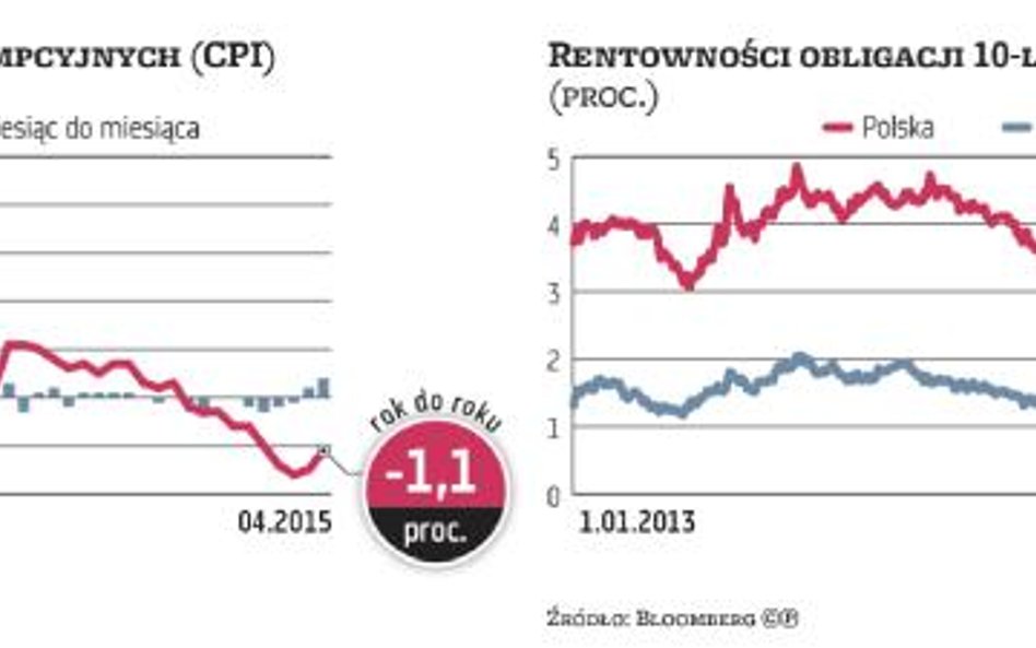 Ceny będą malały jeszcze przez kilka miesięcy, ale coraz wolniej