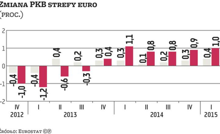 Obiecujący wzrost w eurolandzie