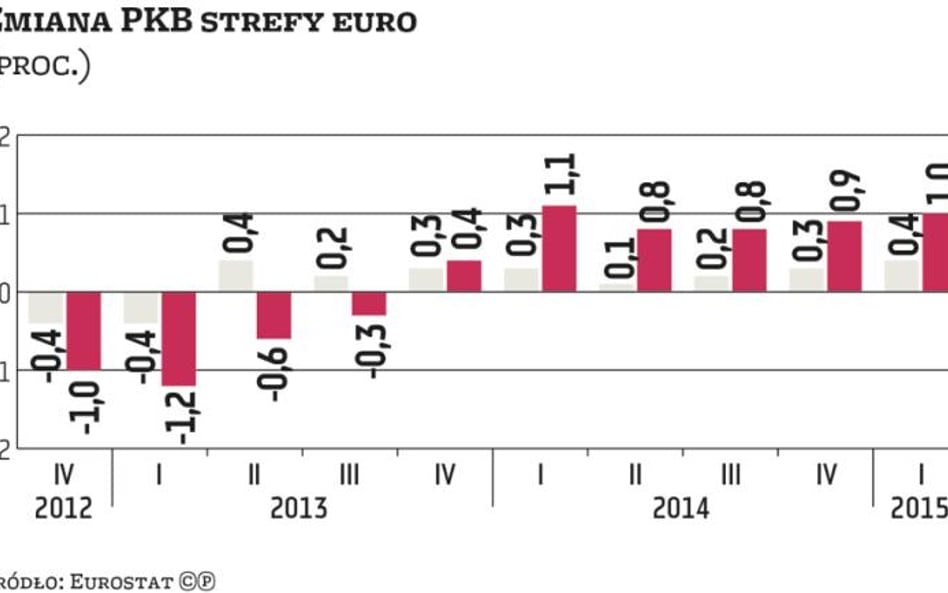 Obiecujący wzrost w eurolandzie