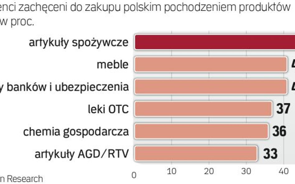 Premia za polskość głównie w markach żywności