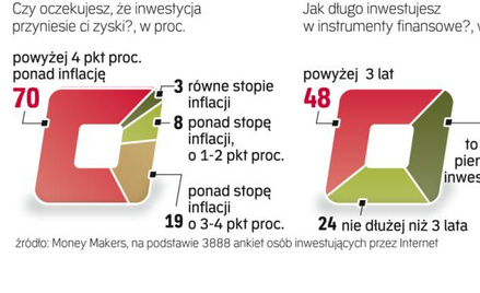 Oczekiwana wysokość zysków