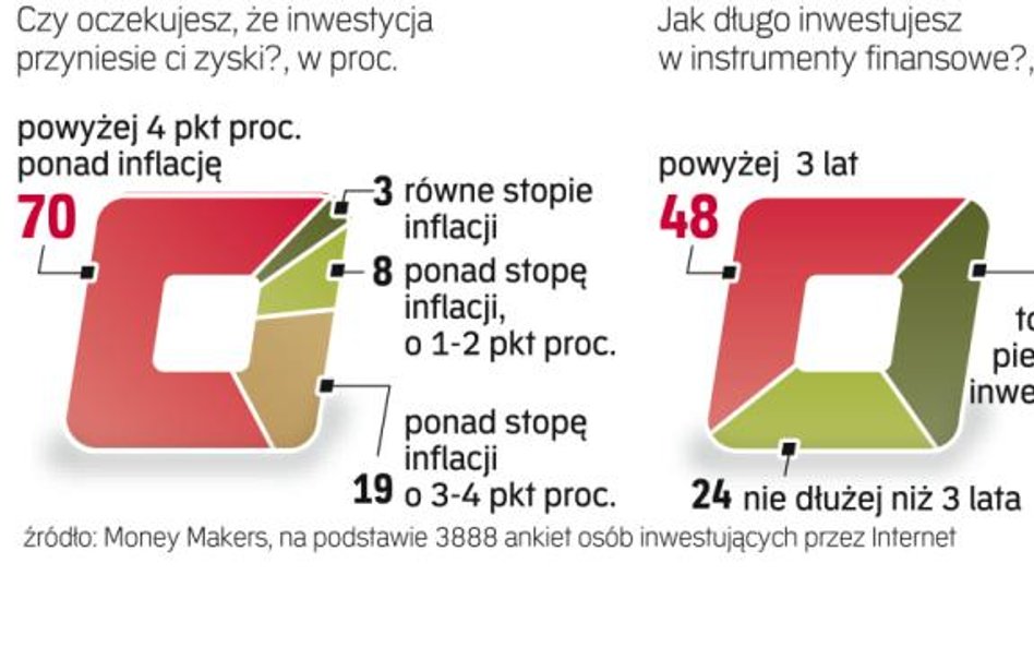 Oczekiwana wysokość zysków