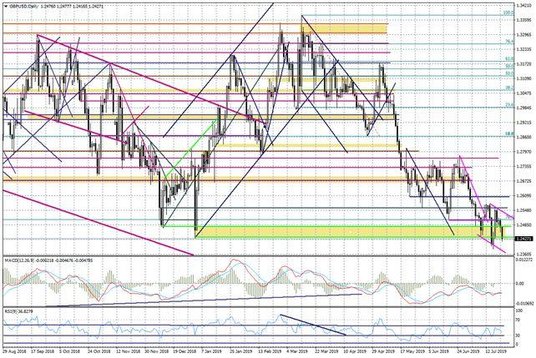 Wykres dzienny GBPUSD