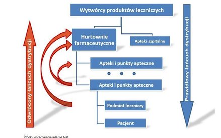 Gdzie giną leki? Uproszczony schemat prezentujący obrót produktów leczniczych w odwróconym łańcuchu 