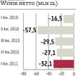 Polbank: Kolejny kwartał ze stratą