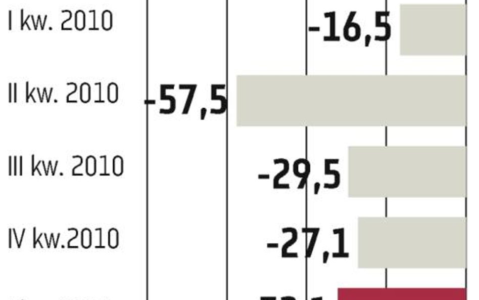 Polbank: Kolejny kwartał ze stratą