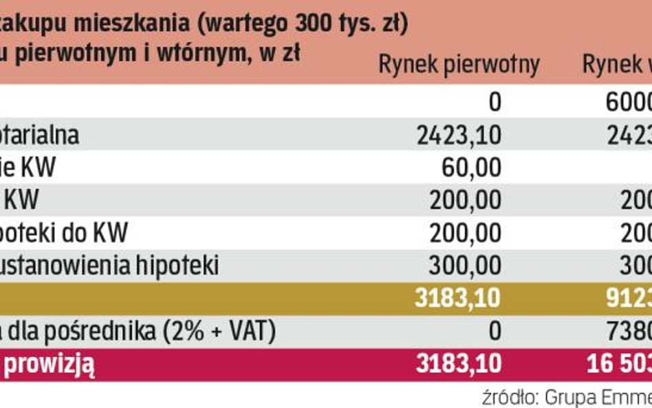 Transakcje: Mieszkanie nowe czy używane
