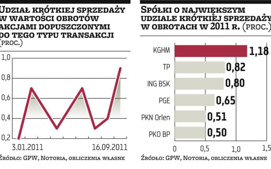 Spadki nie pobudziły krótkiej sprzedaży