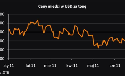 Ceny miedzi w USD za tonę