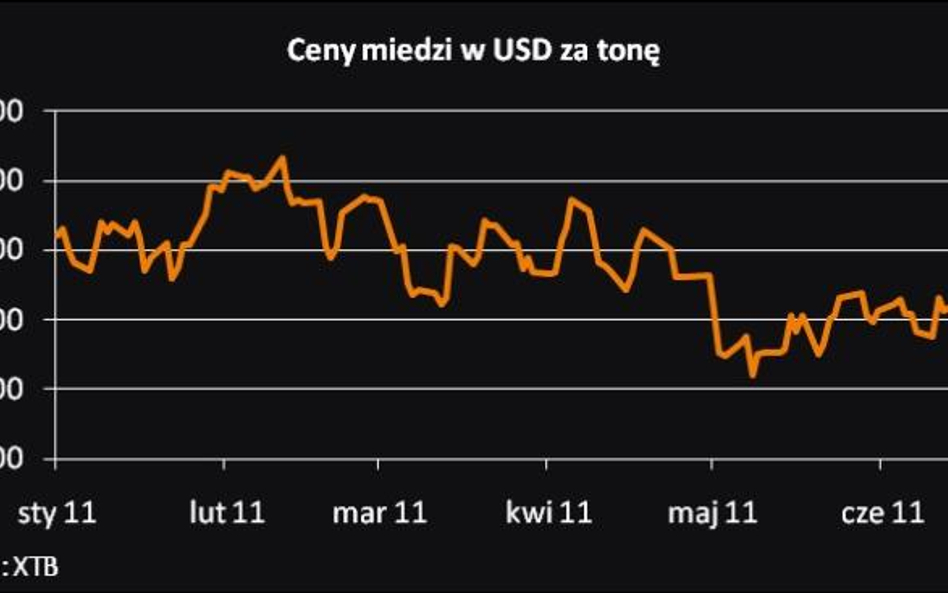 Ceny miedzi w USD za tonę