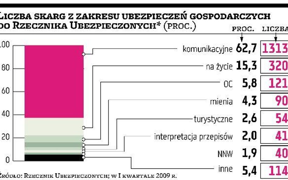 Blisko 10 procent więcej skarg na towarzystwa