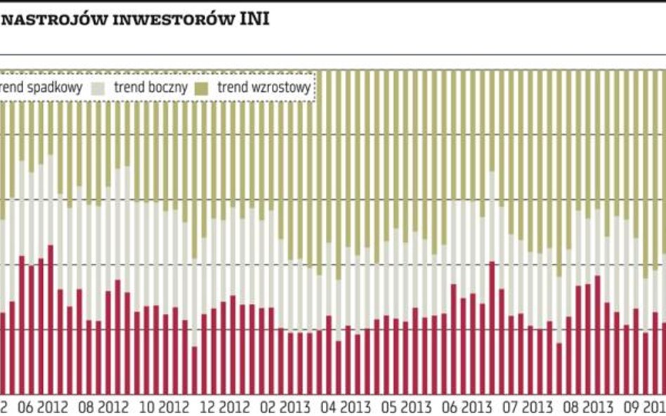 Najwyższy poziom byków w historii INI