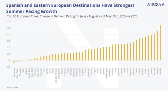 ZAINTERESOWANIE NOCLEGAMI DYNAMICZNIE ROŚNIE, SZCZEGÓLNIE W MIASTACH HISZPANII I EUROPY WSCHODNIEJ