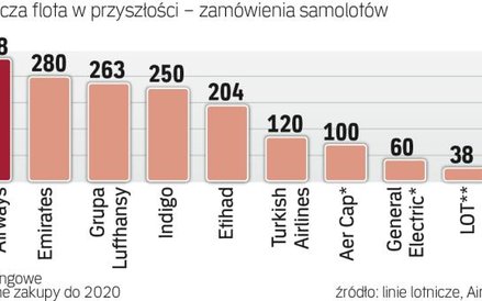 Linie z Zatoki wydają najwięcej na nowe samoloty