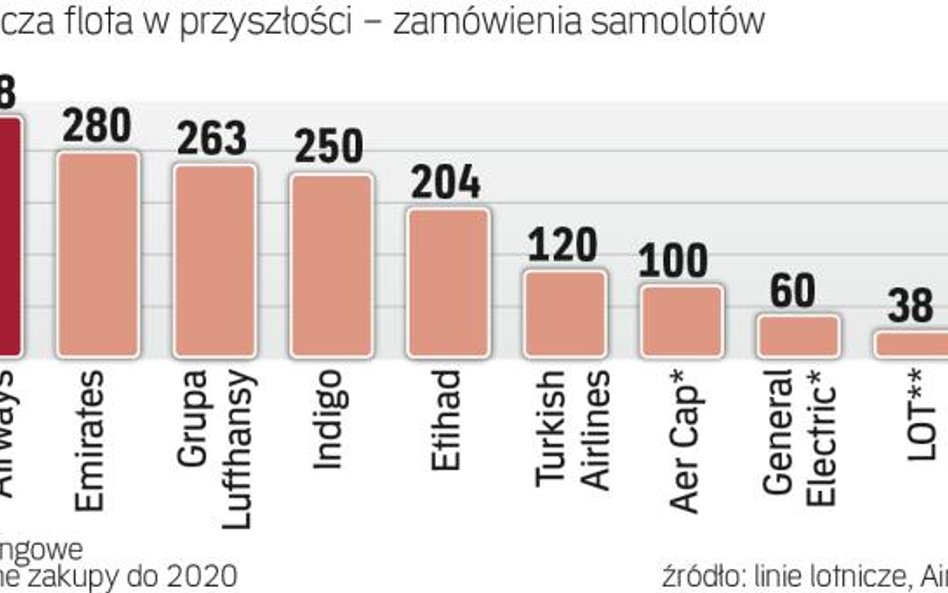 Linie z Zatoki wydają najwięcej na nowe samoloty