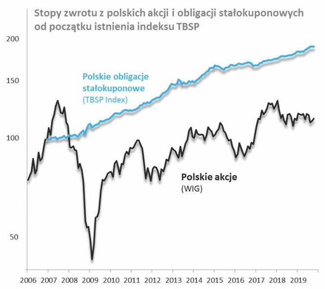 Od początku swego istnienia koszyk obligacji zdecydowanie pokonał akcje