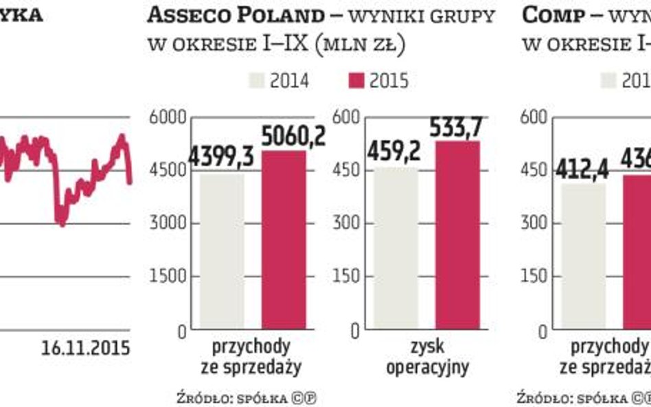 Informatyczne spółki szukają nowych rynków