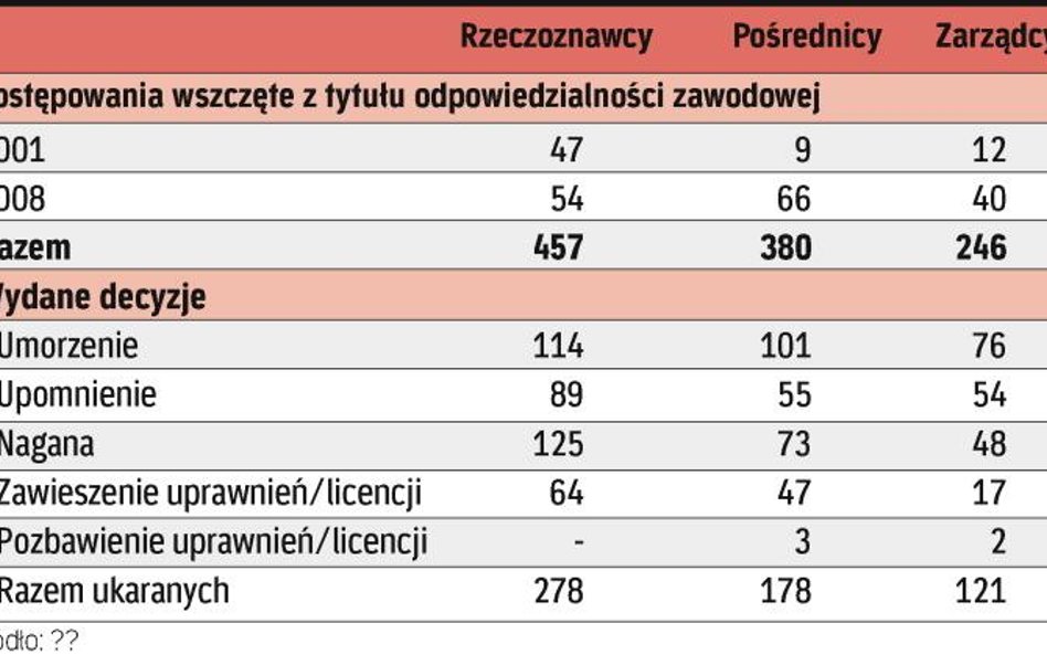 Kary w branży nieruchomości