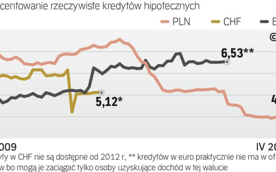 Kredyty hipoteczne: Ile wynosi RRSO